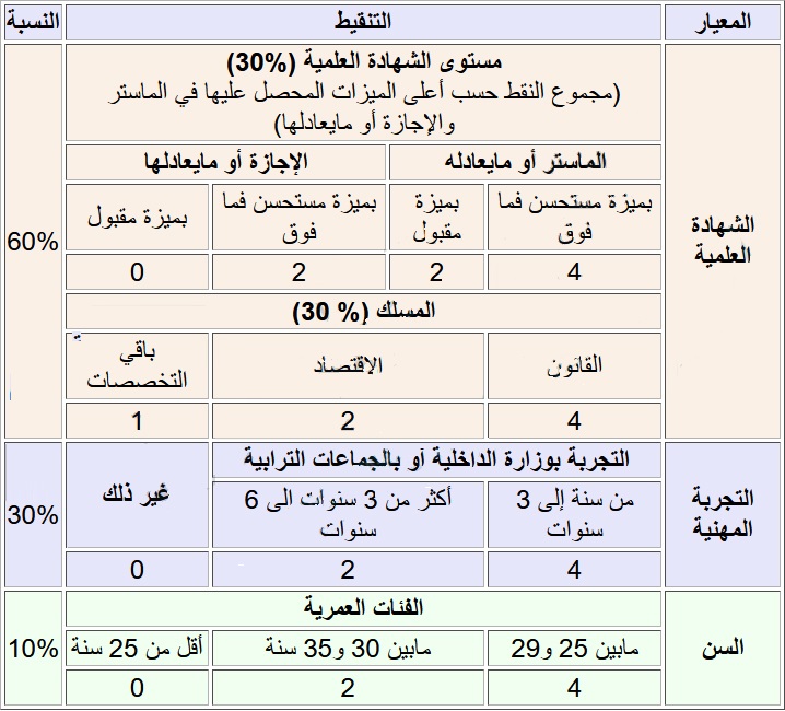 معايير الانتقاء الأولي في مباراة القياد